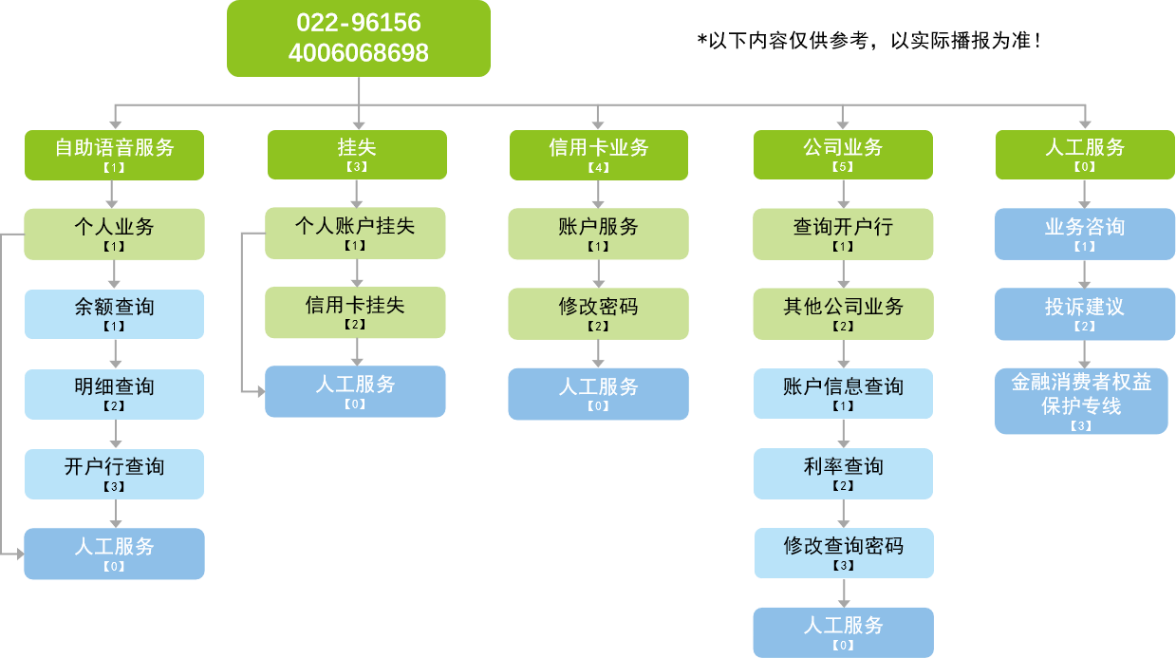 附件4.电话银行流程图